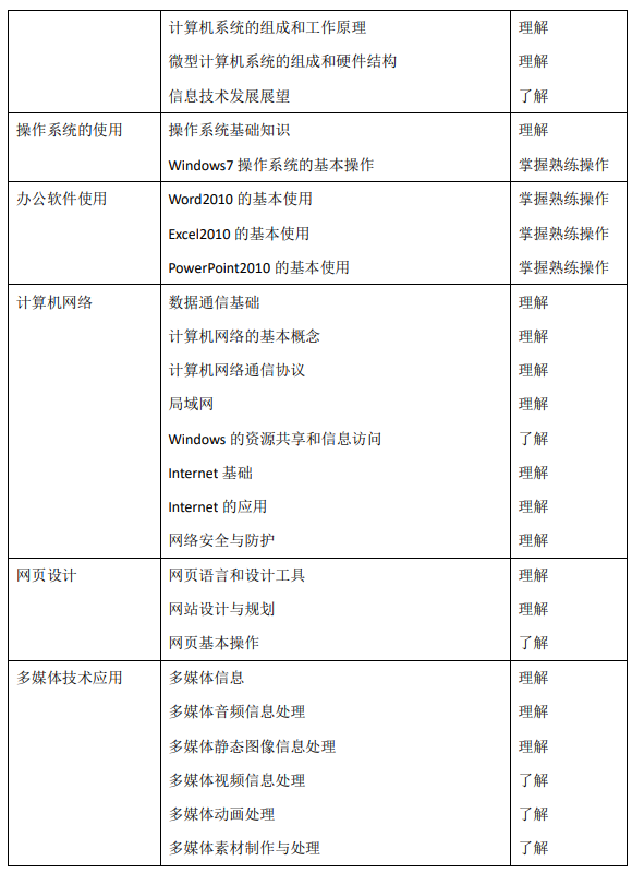 2021年上海電力大學(xué)專升本計算機水平考試大綱