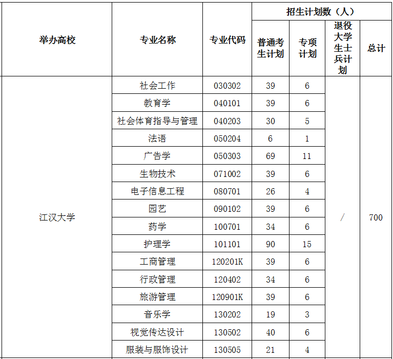 2021年江漢大學(xué)專升本招生計劃