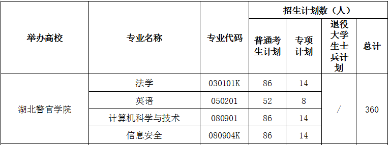 2021年湖北警官學(xué)院專升本招生計(jì)劃