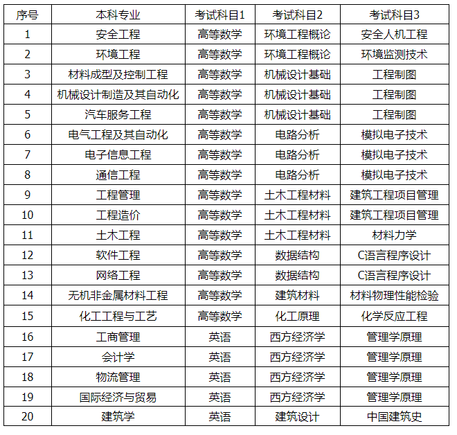 2021年湖南工學(xué)院專升本招生專業(yè)及考試科目