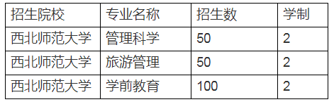 2020年西北師范大學(xué)專升本招生計劃及專業(yè)