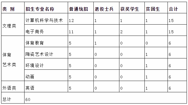 景德镇陶瓷大学科技艺术学院专升本招生计划及专业