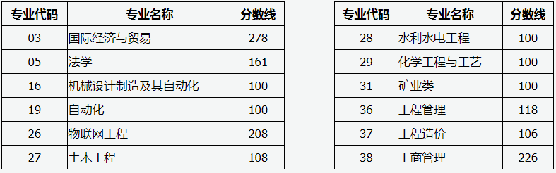 專升本分數(shù)線