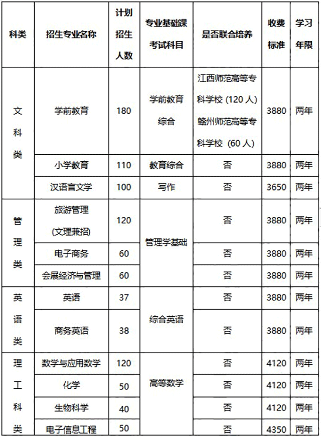 2021年南昌師范學(xué)院專升本招生專業(yè)及考試科目