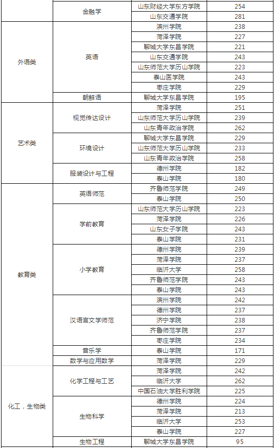 2018山東專升本招生院校錄取分?jǐn)?shù)線