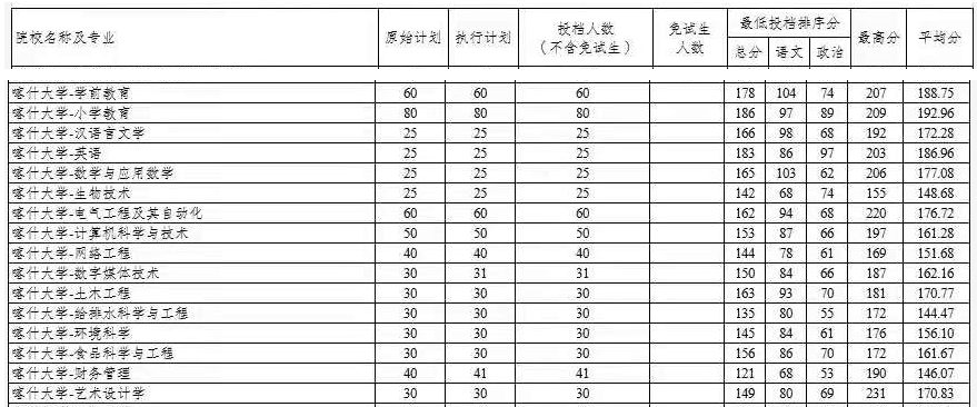 2021年喀什大學(xué)專升本投檔分?jǐn)?shù)線