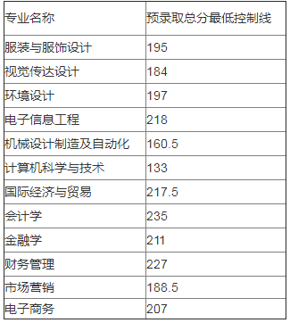 武漢紡織大學(xué)專升本錄取分?jǐn)?shù)線(2017-2019)