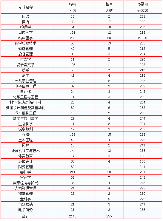 九江學(xué)院專升本錄取分?jǐn)?shù)線(2017-2019)