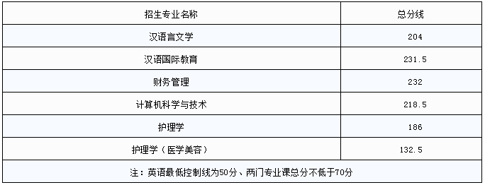 宜春学院专升本录取分数线(2017-2019)
