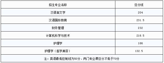 宜春學(xué)院專升本錄取分?jǐn)?shù)線(2017-2019)