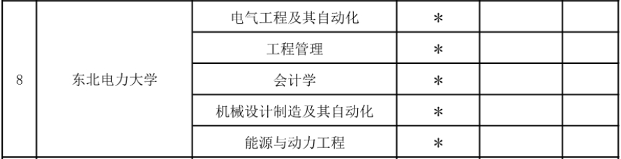 2020年吉林東北電力大學(xué)專(zhuān)升本招生專(zhuān)業(yè)