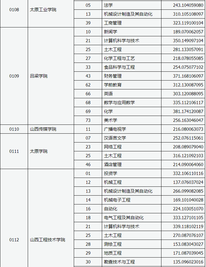 2019年山西專升本招生院校最低投檔分?jǐn)?shù)線