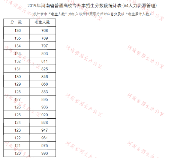 2019年河南专升本人力资源管理专业分数段统计表