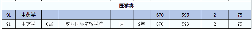 2021年陜西專升本中藥學(xué)(醫(yī))專業(yè)招生院校名單