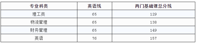 南昌工程学院专升本录取分数线(2017-2019)