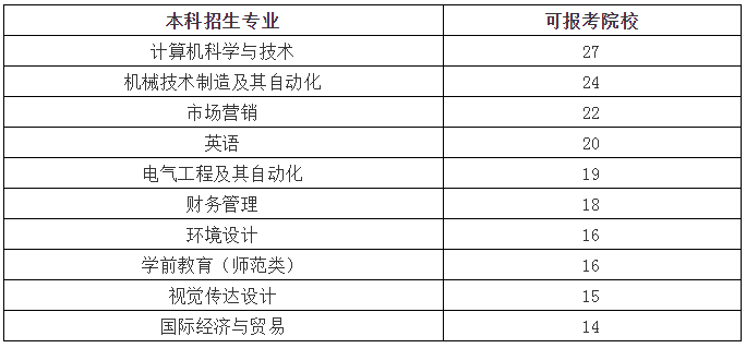 2021年山東專升本招生院校最多的專業(yè)