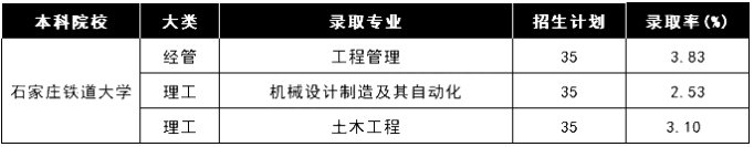 2020年石家莊鐵道大學(xué)專接本各專業(yè)錄取率