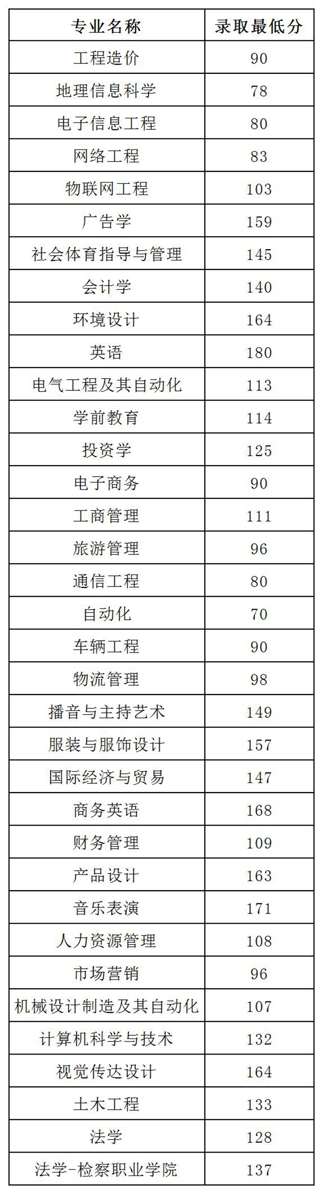 2020鄭州工商學(xué)院專(zhuān)升本分?jǐn)?shù)線