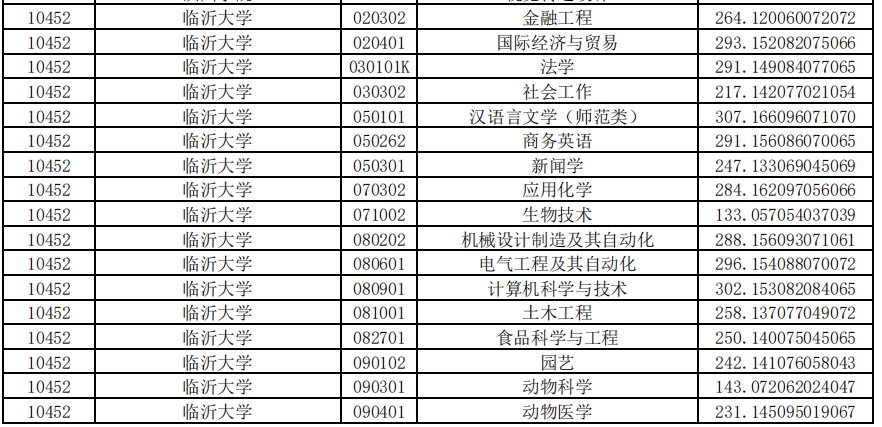 2021臨沂大學專升本投檔分數(shù)線