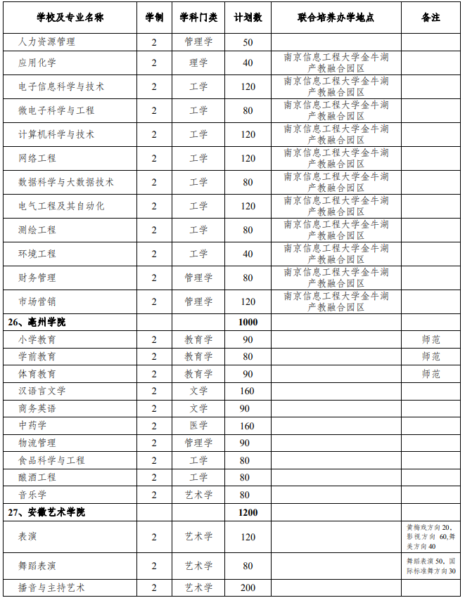 2021年安徽專升本招生院校及招生計劃