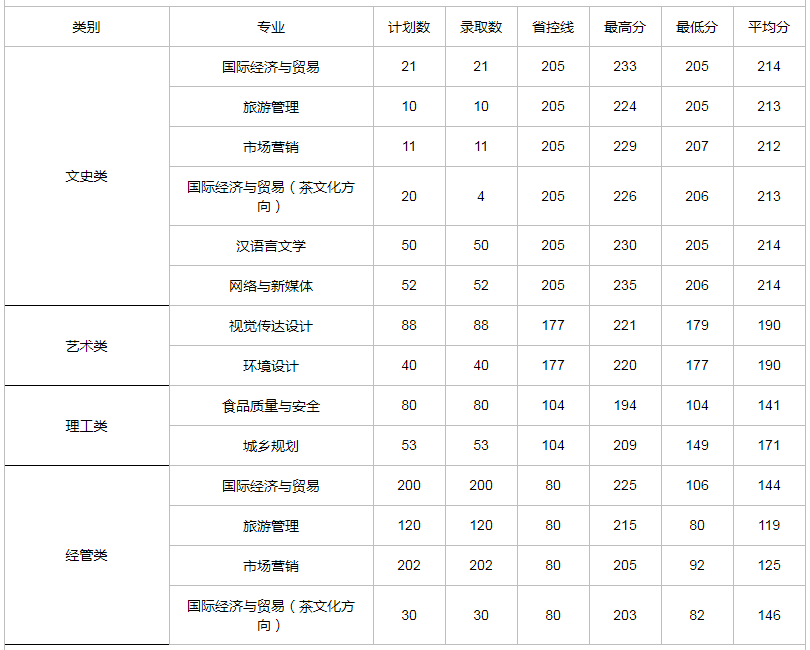 2020年浙江樹人大學(xué)專升本錄取分?jǐn)?shù)線