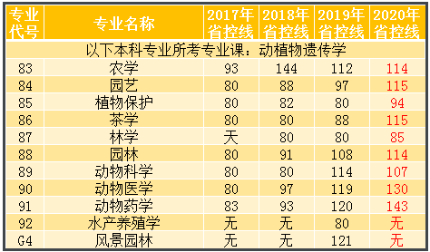 專升本動植物遺傳學(xué)專業(yè)