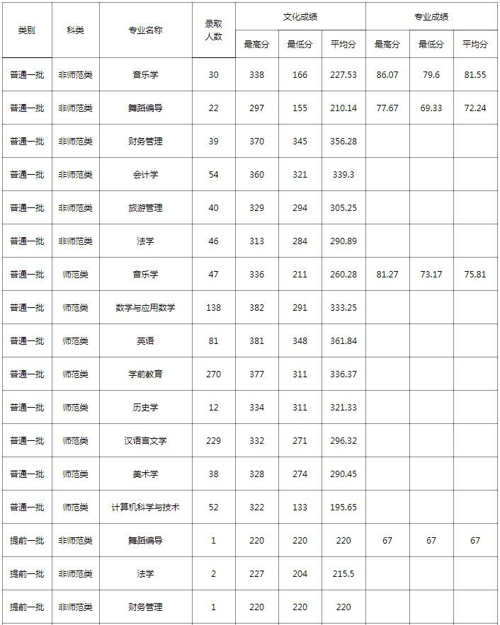 山西專升本分?jǐn)?shù)線