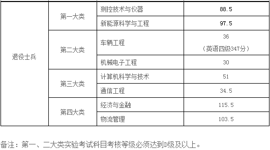 專升本,統(tǒng)招專升本,上海專升本,專升本分?jǐn)?shù)線