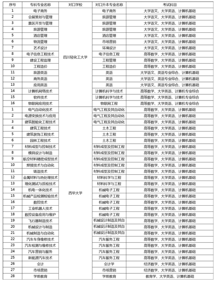 2019年四川工程職業(yè)技術(shù)學(xué)院專升本對口招生專業(yè)