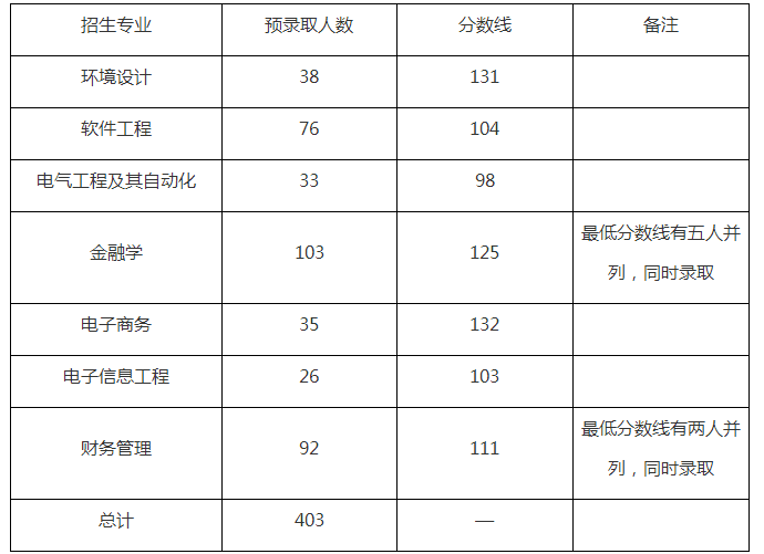 武漢東湖學(xué)院專升本錄取分?jǐn)?shù)線