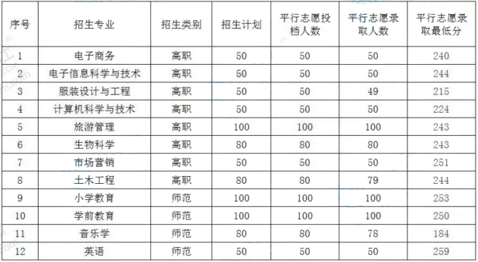 山東泰山學(xué)院2019年專升本錄取分?jǐn)?shù)