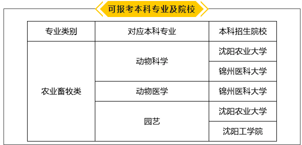 遼寧專升本,專升本,專升本考試科目,遼寧專升本考試內(nèi)容