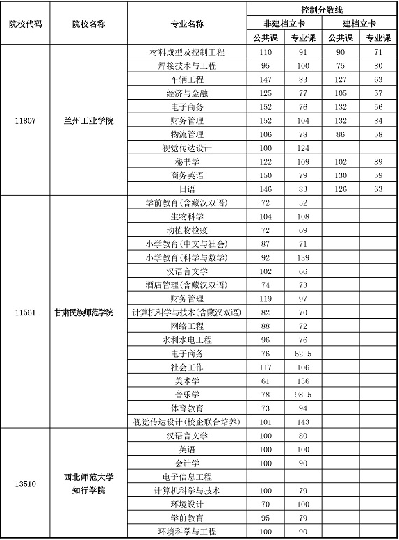 2020年甘肅專升本首次招生分學校分專業(yè)最低控制分數(shù)線