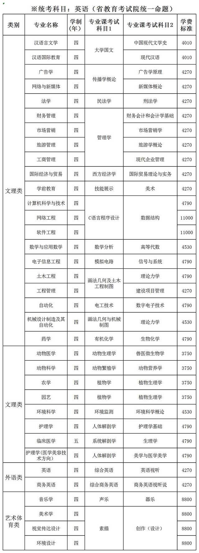 2021年山西專升本招生專業(yè)及考試科目