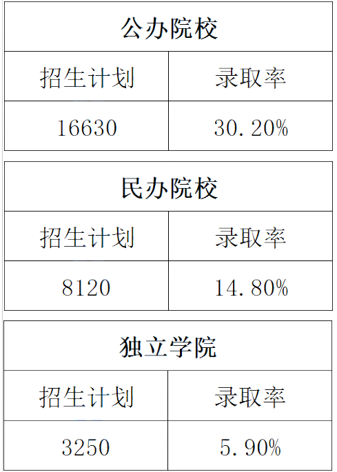 河北專接本招生計劃