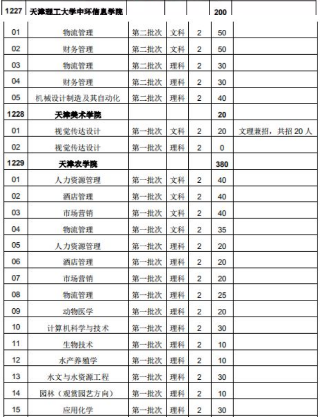 2020年天津?qū)Ｉ靖髟盒Ｕ猩鷮?zhuān)業(yè)