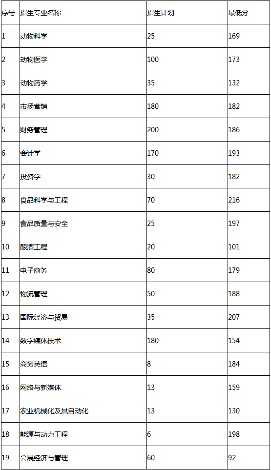 2019年河南牧業(yè)經(jīng)濟(jì)學(xué)院專升本錄取分?jǐn)?shù)線