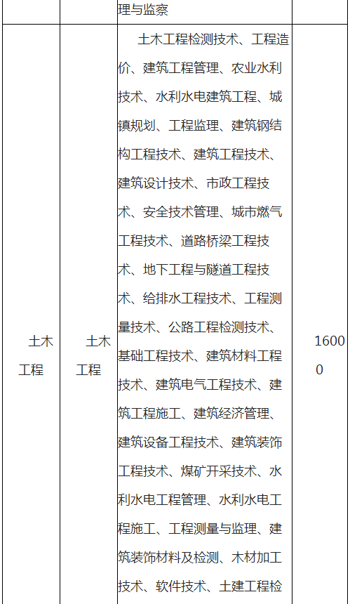 云南師范大學(xué)文理學(xué)院專升本學(xué)費一般多少?