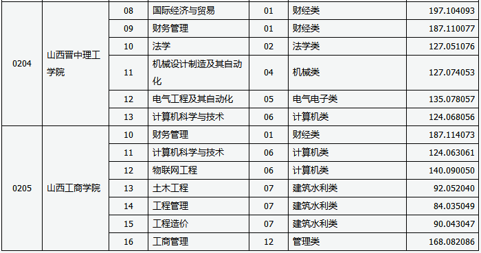 专升本建档立卡投档线