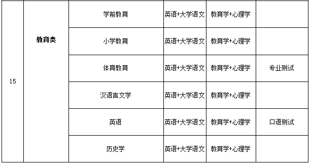 2021年山西專升本教育類專業(yè)考試科目