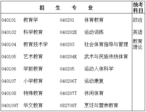 2019年廣東專插本招生專業(yè)及考試科目