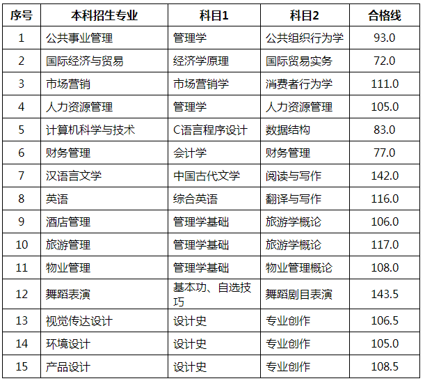 2021山東青年政治學(xué)院專升本自薦考試合格分?jǐn)?shù)線