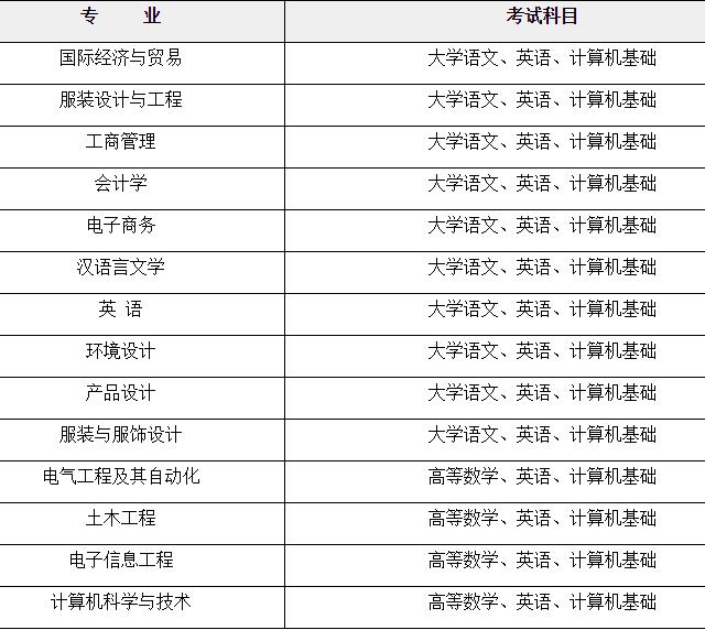 2020年南昌大學(xué)共青學(xué)院專升本專業(yè)考試科目