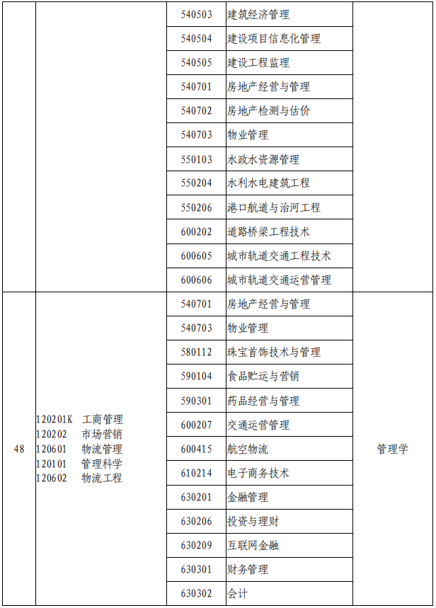 2021年河南專升本專業(yè)對照表及考試科目(征求意見稿)