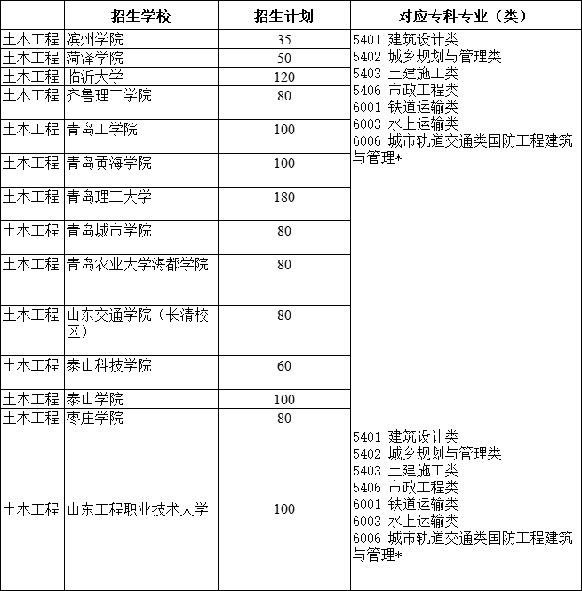 2021年山東專升本土木工程專業(yè)招生院校名單