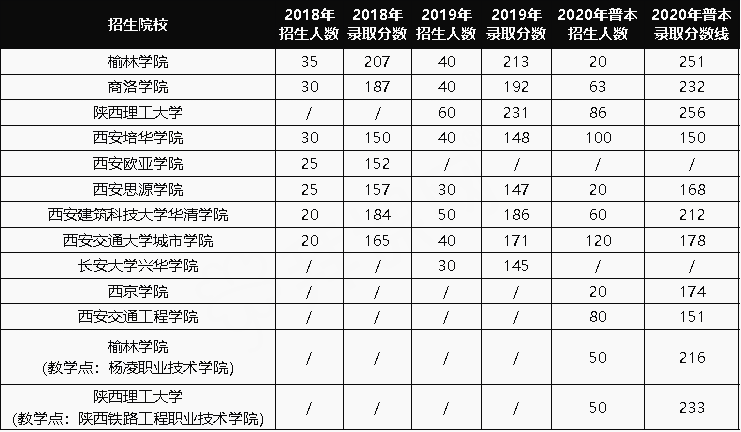 2018-2020陜西專升本各院校土木工程錄取分?jǐn)?shù)線