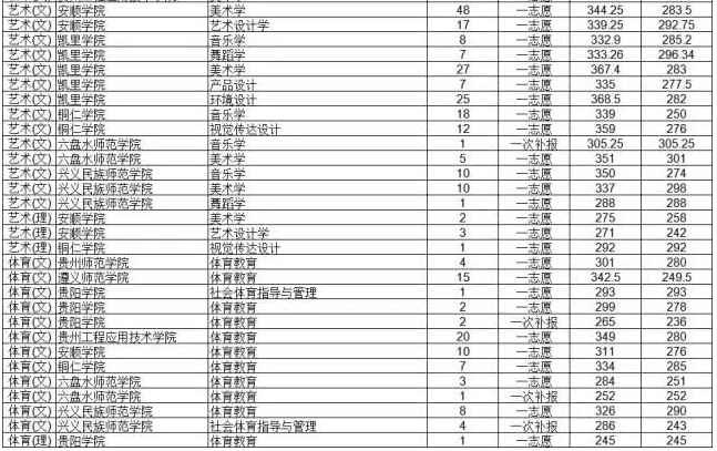 貴州省專升本科錄取分數(shù)線