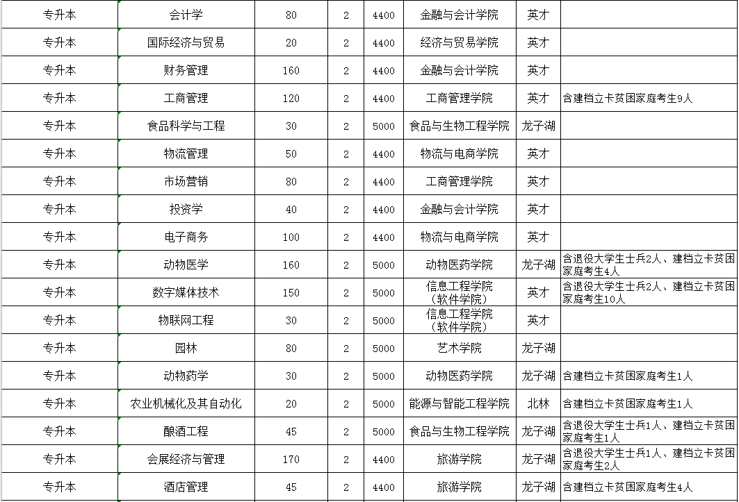 河南專升本招生計(jì)劃