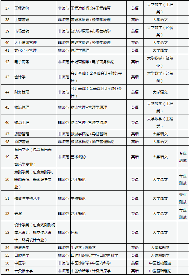 山西專升本考試科目