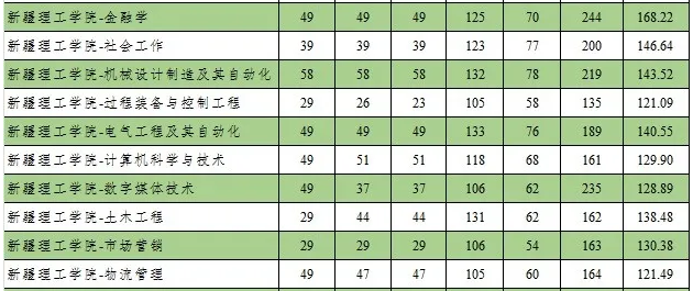 2020新疆理工學院專升本分數(shù)線